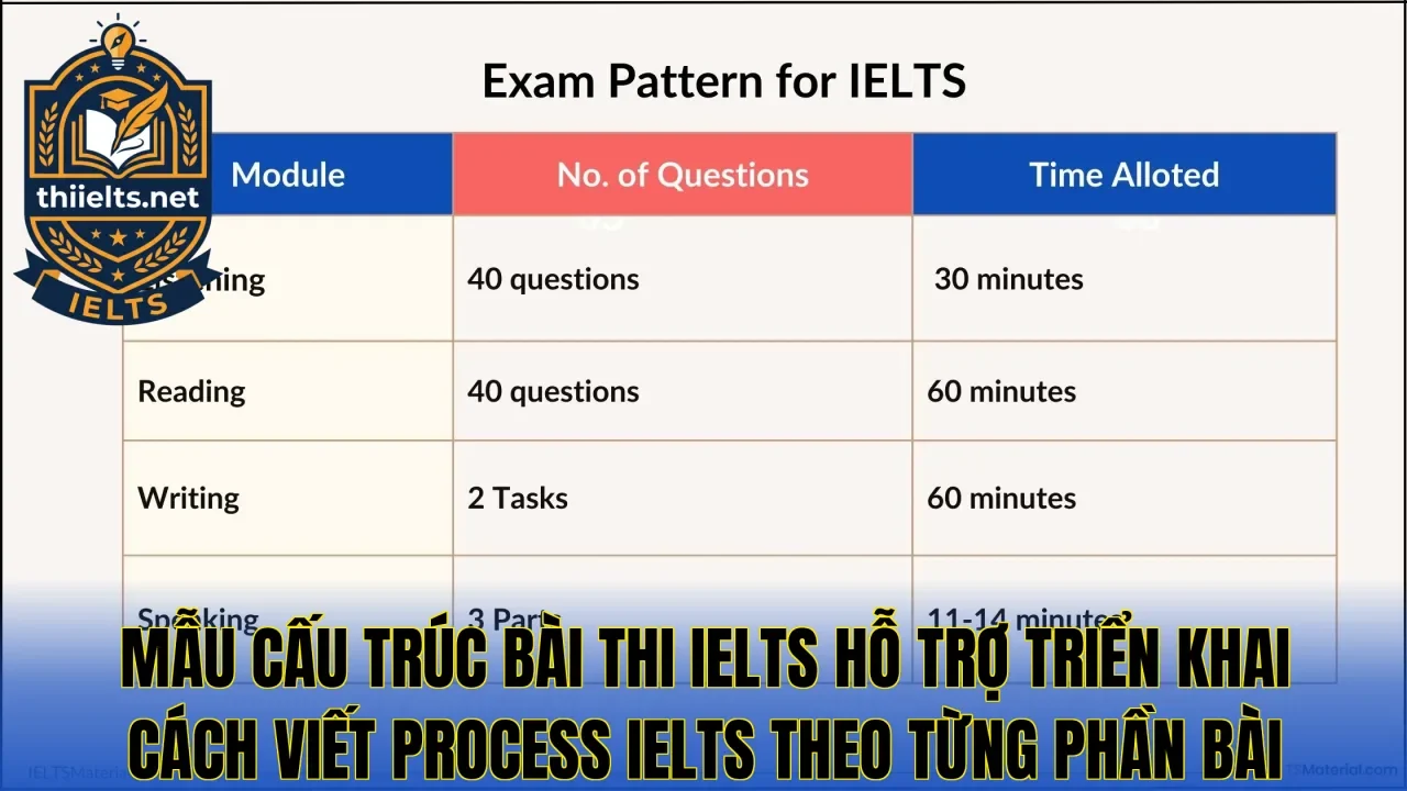 Mẫu cấu trúc bài thi IELTS hỗ trợ triển khai cách viết Process IELTS theo từng phần bài