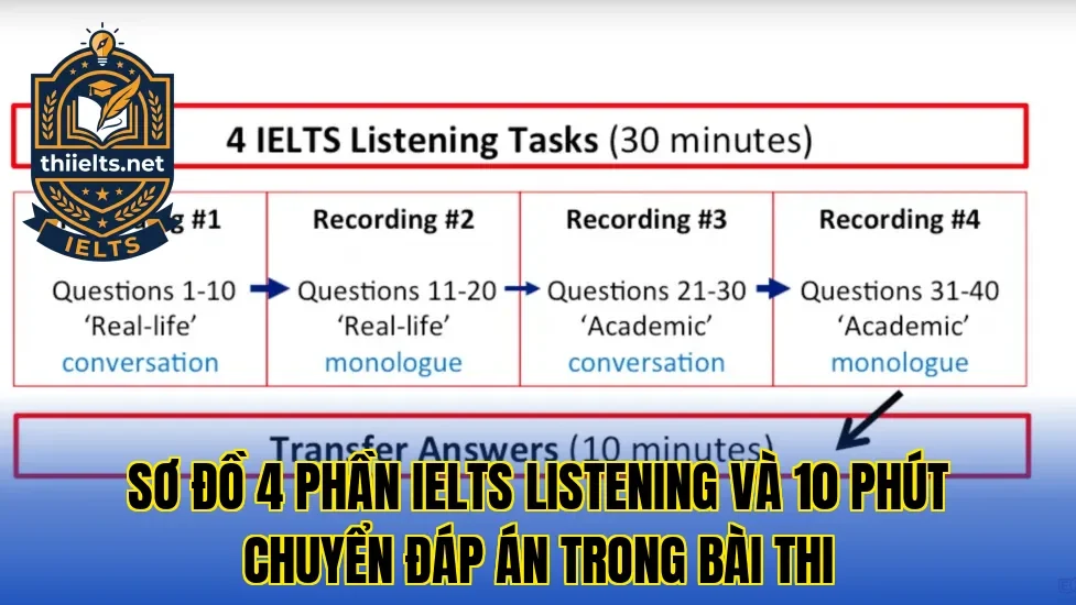 Sơ đồ 4 phần IELTS Listening và 10 phút chuyển đáp án trong bài thi