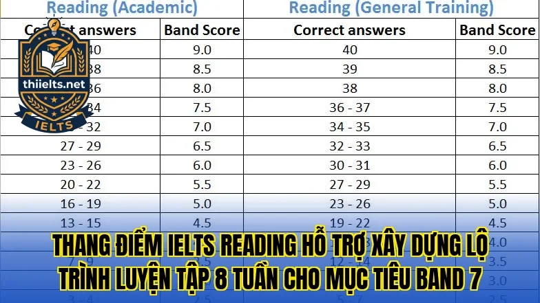 Thang điểm IELTS Reading hỗ trợ xây dựng lộ trình luyện tập 8 tuần cho mục tiêu band 7