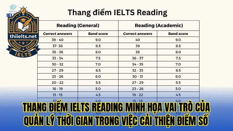 Thang điểm IELTS Reading minh họa vai trò của quản lý thời gian trong việc cải thiện điểm số
